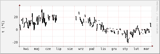 wykres przebiegu zmian windchill temp.