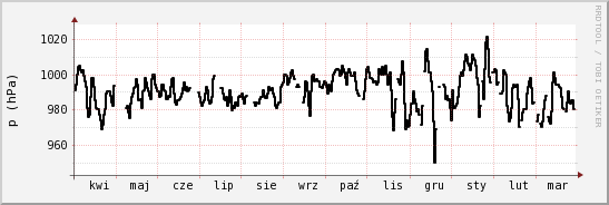wykres przebiegu zmian ciśnienie