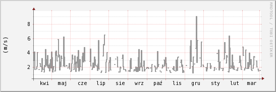 wykres przebiegu zmian średnia prędkość wiatru