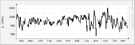 wykres przebiegu zmian ciśnienie