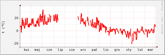 wykres przebiegu zmian temp powietrza