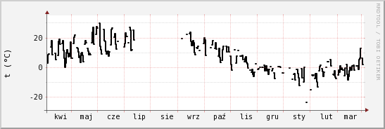 wykres przebiegu zmian windchill temp.