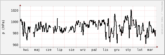 wykres przebiegu zmian ciśnienie