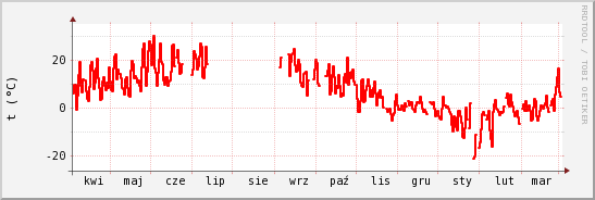 wykres przebiegu zmian temp powietrza