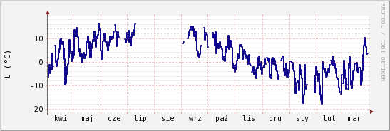 wykres przebiegu zmian temp. punktu rosy