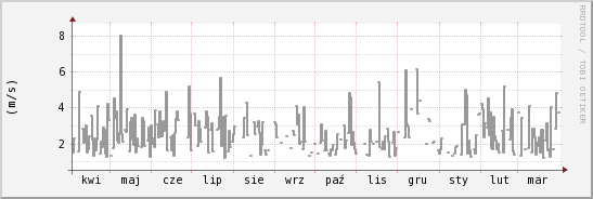 wykres przebiegu zmian średnia prędkość wiatru
