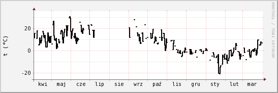 wykres przebiegu zmian windchill temp.