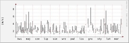 wykres przebiegu zmian średnia prędkość wiatru