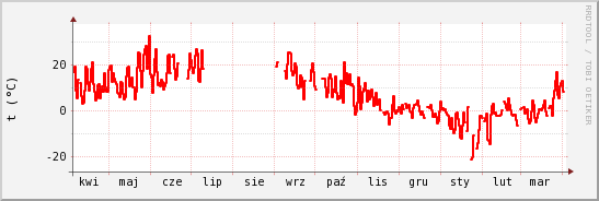 wykres przebiegu zmian temp powietrza