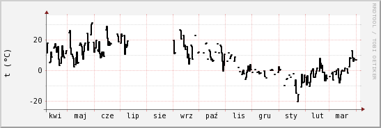 wykres przebiegu zmian windchill temp.