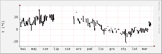 wykres przebiegu zmian windchill temp.