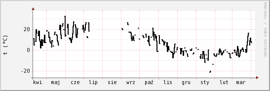 wykres przebiegu zmian windchill temp.