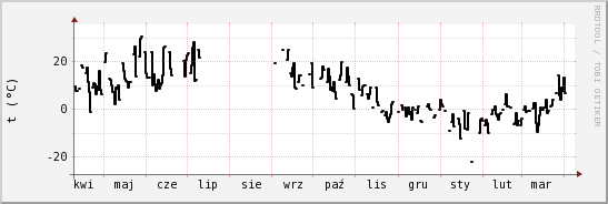 wykres przebiegu zmian windchill temp.