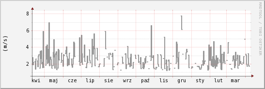 wykres przebiegu zmian średnia prędkość wiatru