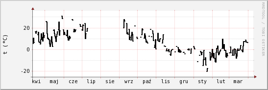 wykres przebiegu zmian windchill temp.