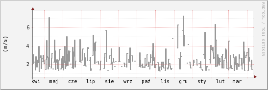 wykres przebiegu zmian średnia prędkość wiatru