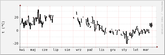 wykres przebiegu zmian windchill temp.