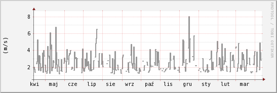 wykres przebiegu zmian średnia prędkość wiatru