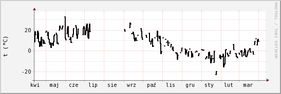 wykres przebiegu zmian windchill temp.