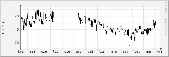 wykres przebiegu zmian windchill temp.