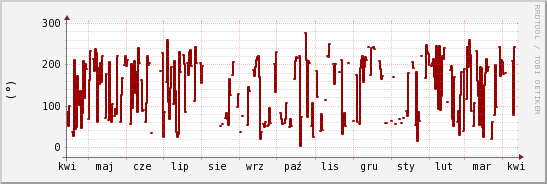wykres przebiegu zmian kierunek wiatru (średni)