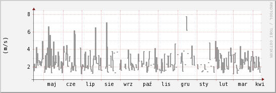 wykres przebiegu zmian średnia prędkość wiatru