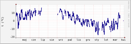 wykres przebiegu zmian temp. punktu rosy