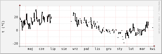 wykres przebiegu zmian windchill temp.