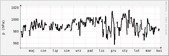 wykres przebiegu zmian ciśnienie