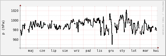 wykres przebiegu zmian ciśnienie