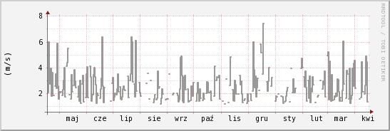 wykres przebiegu zmian średnia prędkość wiatru
