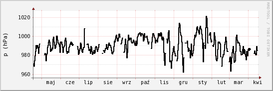 wykres przebiegu zmian ciśnienie