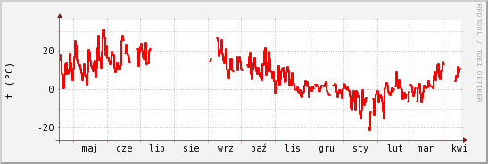 wykres przebiegu zmian temp powietrza