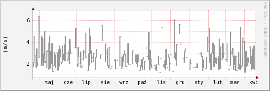 wykres przebiegu zmian średnia prędkość wiatru