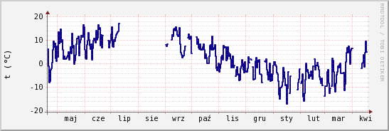 wykres przebiegu zmian temp. punktu rosy