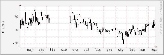 wykres przebiegu zmian windchill temp.