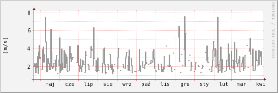 wykres przebiegu zmian średnia prędkość wiatru