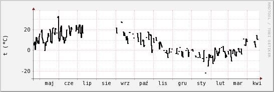 wykres przebiegu zmian windchill temp.