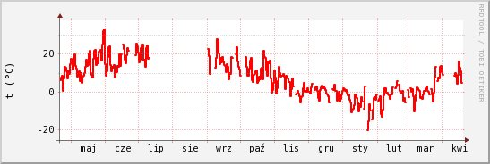 wykres przebiegu zmian temp powietrza