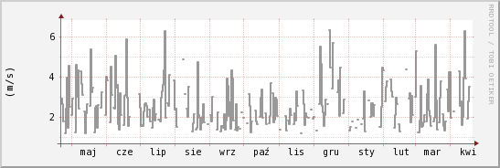wykres przebiegu zmian średnia prędkość wiatru