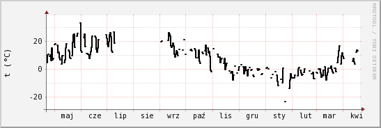 wykres przebiegu zmian windchill temp.