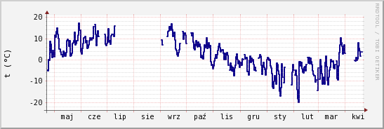 wykres przebiegu zmian temp. punktu rosy