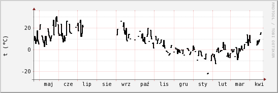 wykres przebiegu zmian windchill temp.