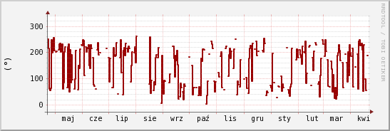 wykres przebiegu zmian kierunek wiatru (średni)