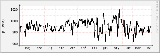 wykres przebiegu zmian ciśnienie