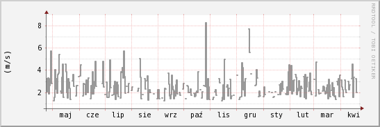 wykres przebiegu zmian średnia prędkość wiatru
