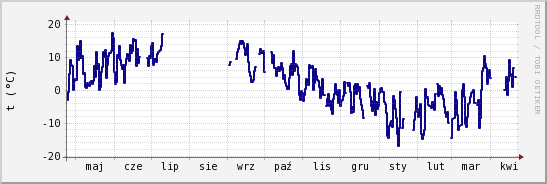wykres przebiegu zmian temp. punktu rosy