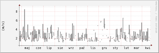 wykres przebiegu zmian średnia prędkość wiatru