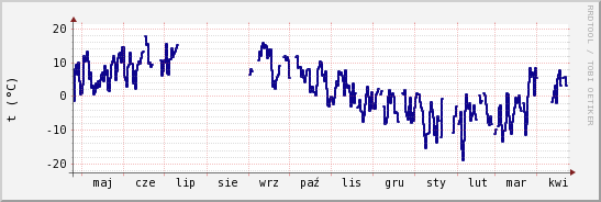 wykres przebiegu zmian temp. punktu rosy