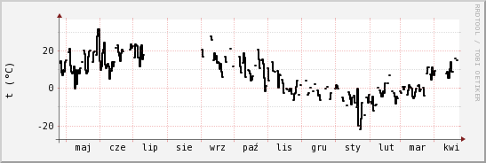 wykres przebiegu zmian windchill temp.